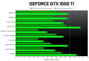 Обзор видеокарт nvidia geforce gtx 1050 и 1050 ti. часть 2