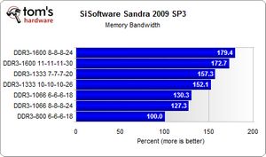 Подбираем память для процессоров core i5 и i7 под lga 1156: зависимость производительности от частоты и задержек