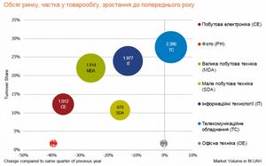 Рынок электроники и бытовой техники в украине демонстрирует стремительное падение [gfk temax]