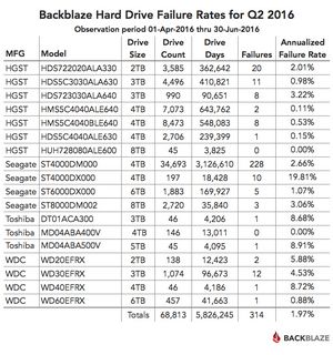 Статистика backblaze: определяем лучший hdd